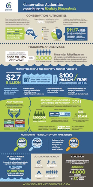 Conservation Ontario Infographic